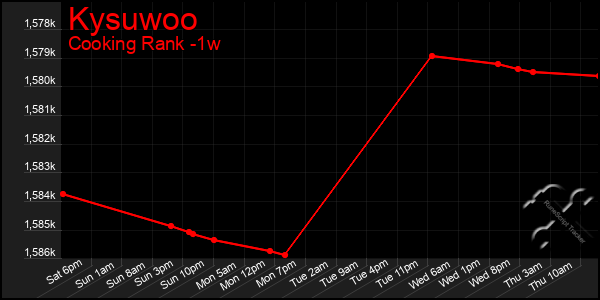 Last 7 Days Graph of Kysuwoo