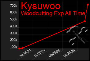 Total Graph of Kysuwoo