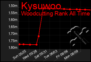 Total Graph of Kysuwoo