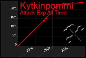 Total Graph of Kytkinpommi