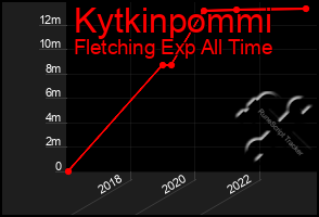 Total Graph of Kytkinpommi