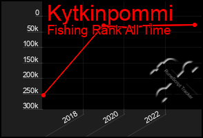 Total Graph of Kytkinpommi