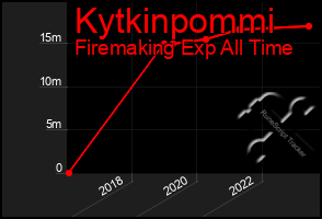 Total Graph of Kytkinpommi