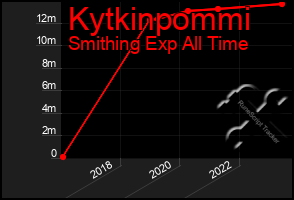 Total Graph of Kytkinpommi