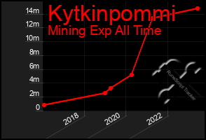 Total Graph of Kytkinpommi