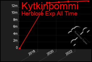 Total Graph of Kytkinpommi