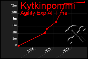 Total Graph of Kytkinpommi