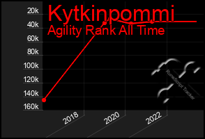 Total Graph of Kytkinpommi