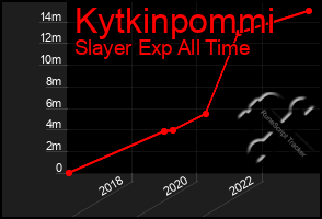 Total Graph of Kytkinpommi