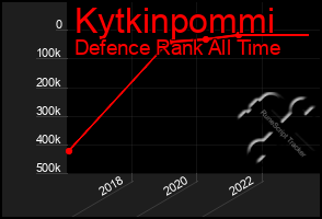 Total Graph of Kytkinpommi