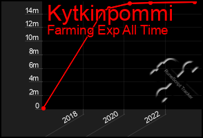 Total Graph of Kytkinpommi