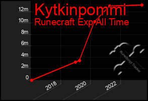 Total Graph of Kytkinpommi