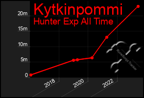 Total Graph of Kytkinpommi