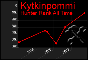 Total Graph of Kytkinpommi