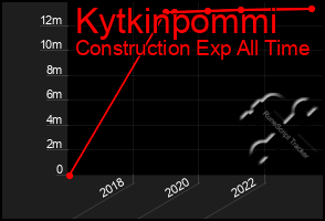 Total Graph of Kytkinpommi