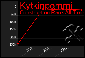 Total Graph of Kytkinpommi