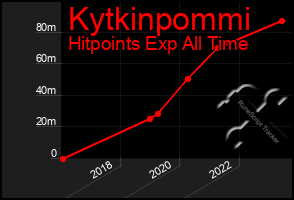 Total Graph of Kytkinpommi