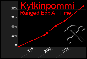 Total Graph of Kytkinpommi