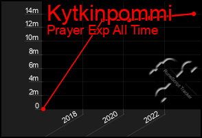 Total Graph of Kytkinpommi