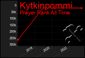 Total Graph of Kytkinpommi