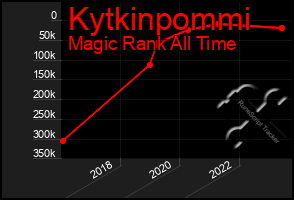 Total Graph of Kytkinpommi