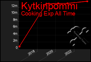 Total Graph of Kytkinpommi