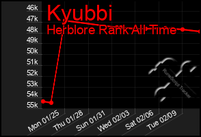 Total Graph of Kyubbi
