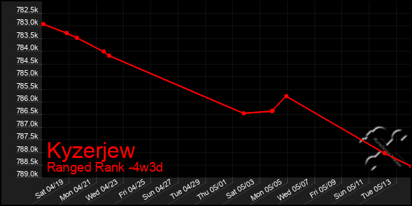Last 31 Days Graph of Kyzerjew