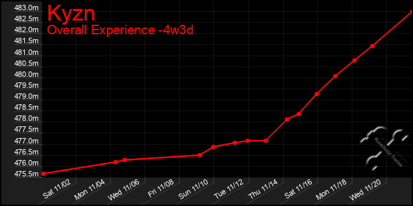 Last 31 Days Graph of Kyzn