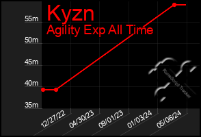 Total Graph of Kyzn