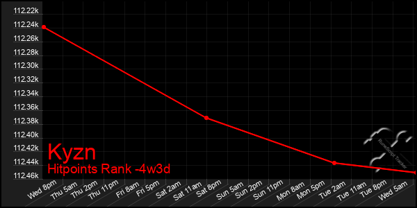 Last 31 Days Graph of Kyzn