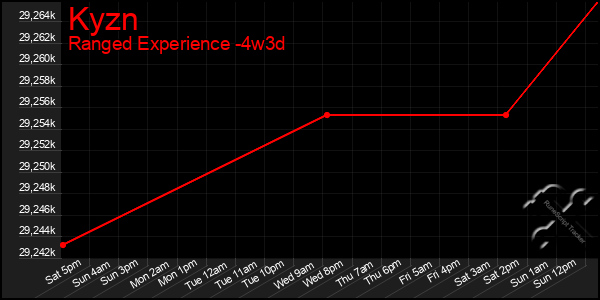 Last 31 Days Graph of Kyzn
