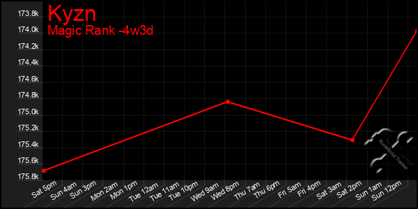 Last 31 Days Graph of Kyzn