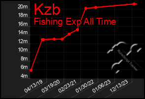 Total Graph of Kzb