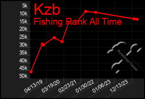 Total Graph of Kzb