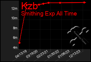 Total Graph of Kzb