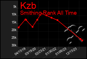 Total Graph of Kzb