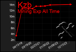 Total Graph of Kzb