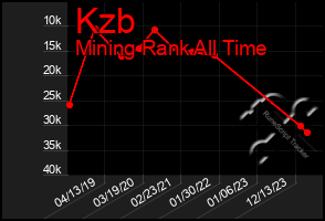 Total Graph of Kzb