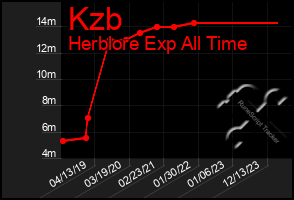 Total Graph of Kzb