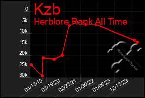 Total Graph of Kzb