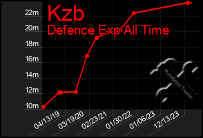 Total Graph of Kzb