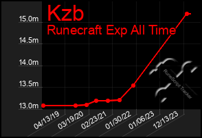 Total Graph of Kzb