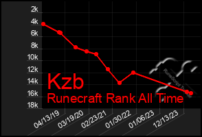 Total Graph of Kzb