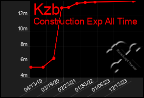 Total Graph of Kzb