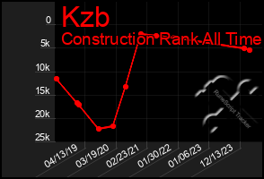 Total Graph of Kzb