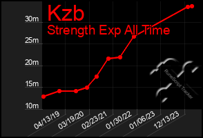 Total Graph of Kzb