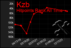 Total Graph of Kzb