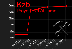 Total Graph of Kzb