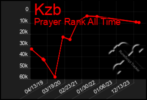 Total Graph of Kzb